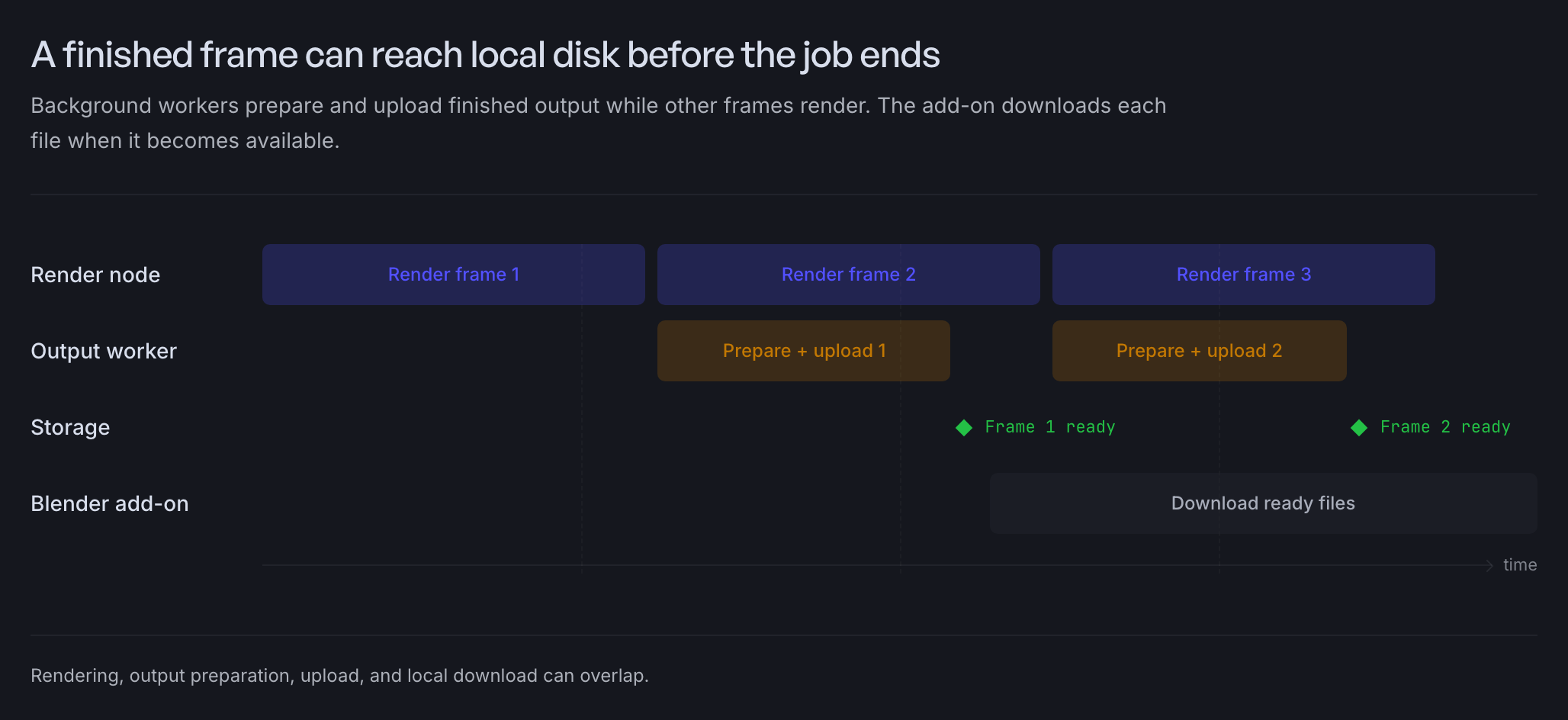 Render nodes, output workers, storage, and the Blender add-on working on finished frames at the same time