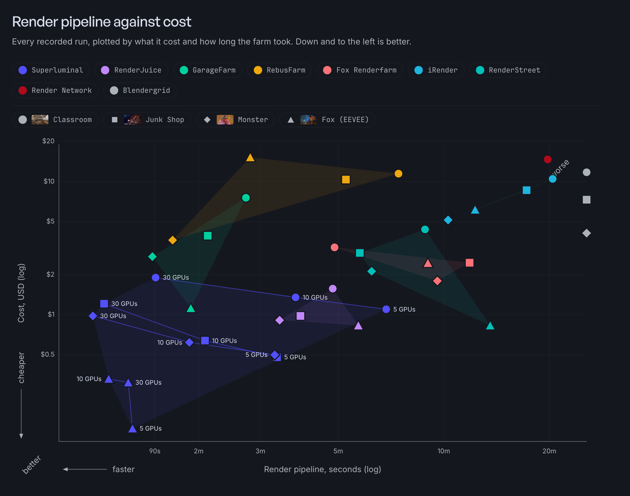 Blender render farms compared by recorded render-pipeline time and cost in 43 recorded runs