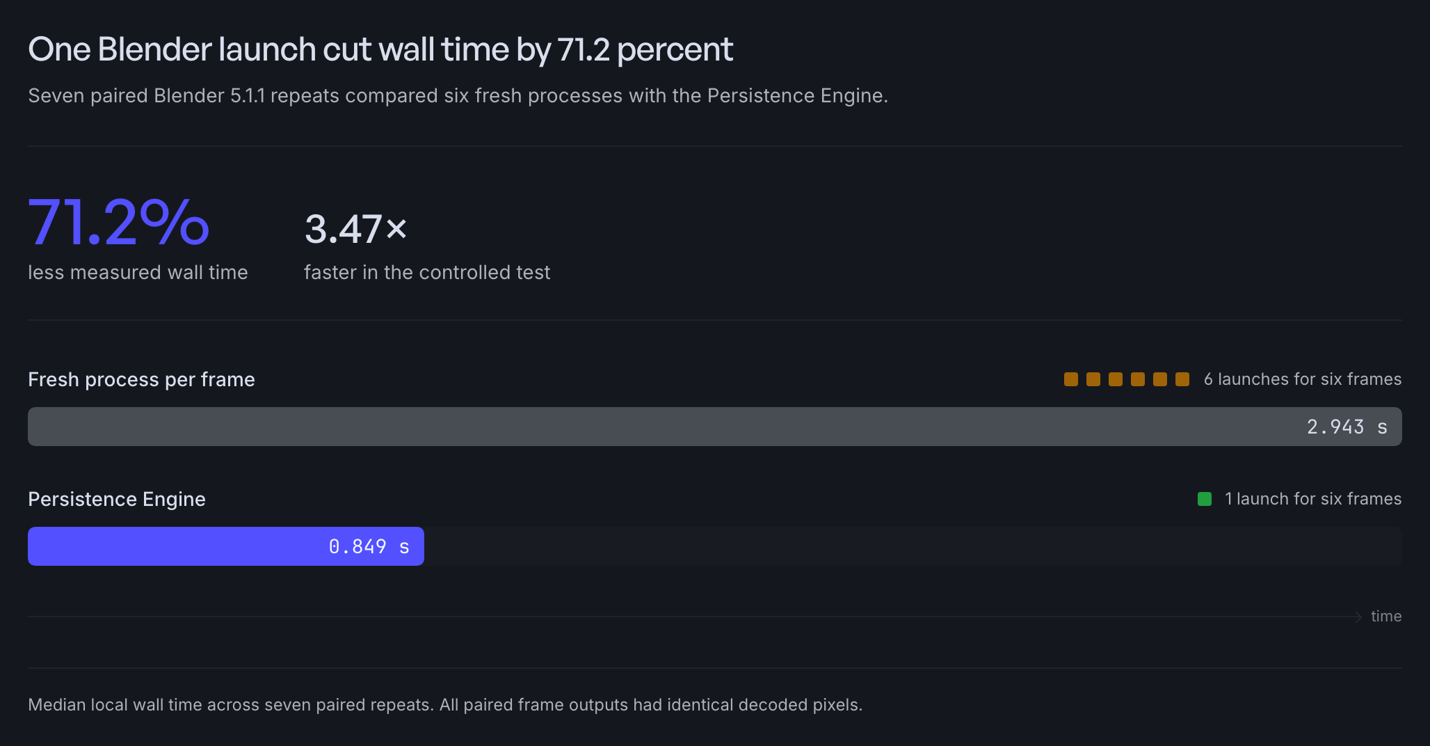 Fresh Blender processes took 2.943 seconds and the Persistence Engine took 0.849 seconds