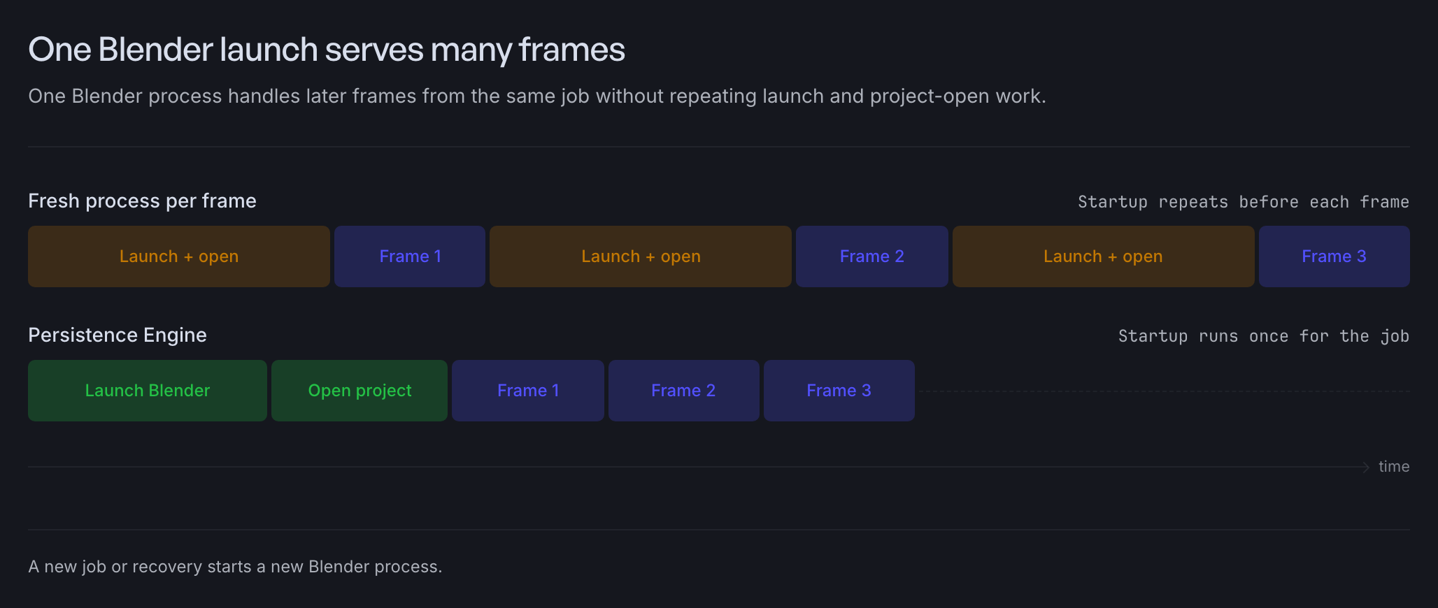 Fresh Blender processes compared with the Persistence Engine across three frames