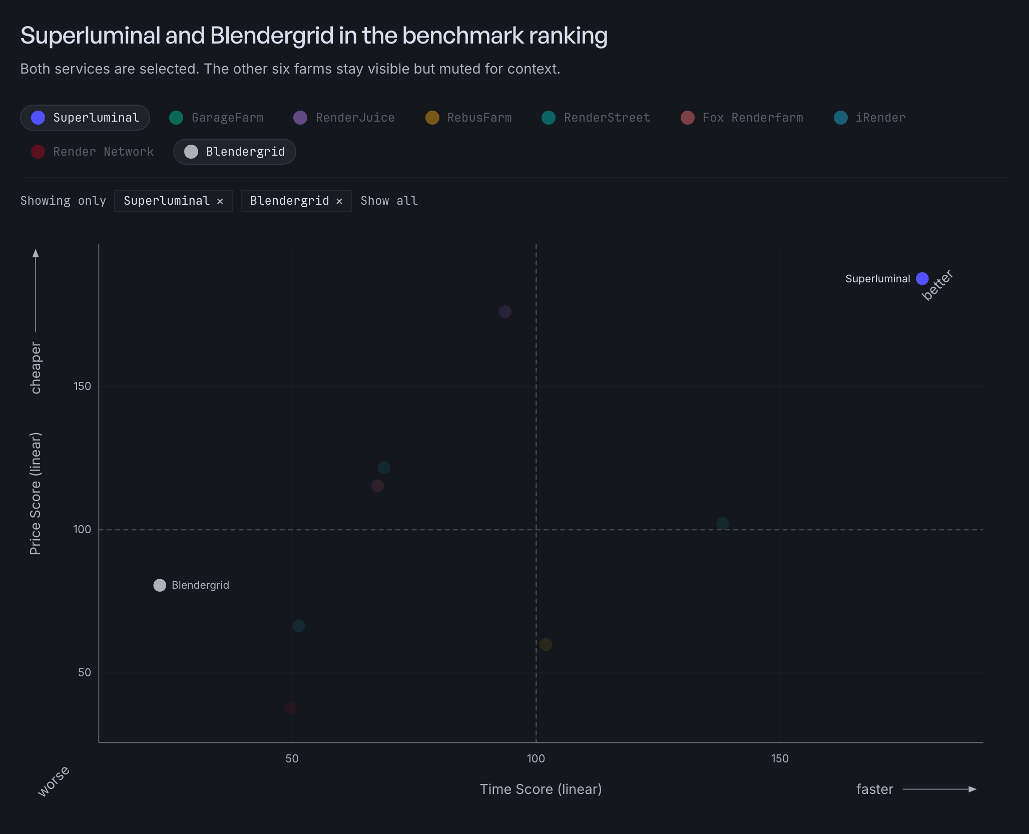 Superluminal and Blendergrid selected on the 2026 render farm score scatterplot