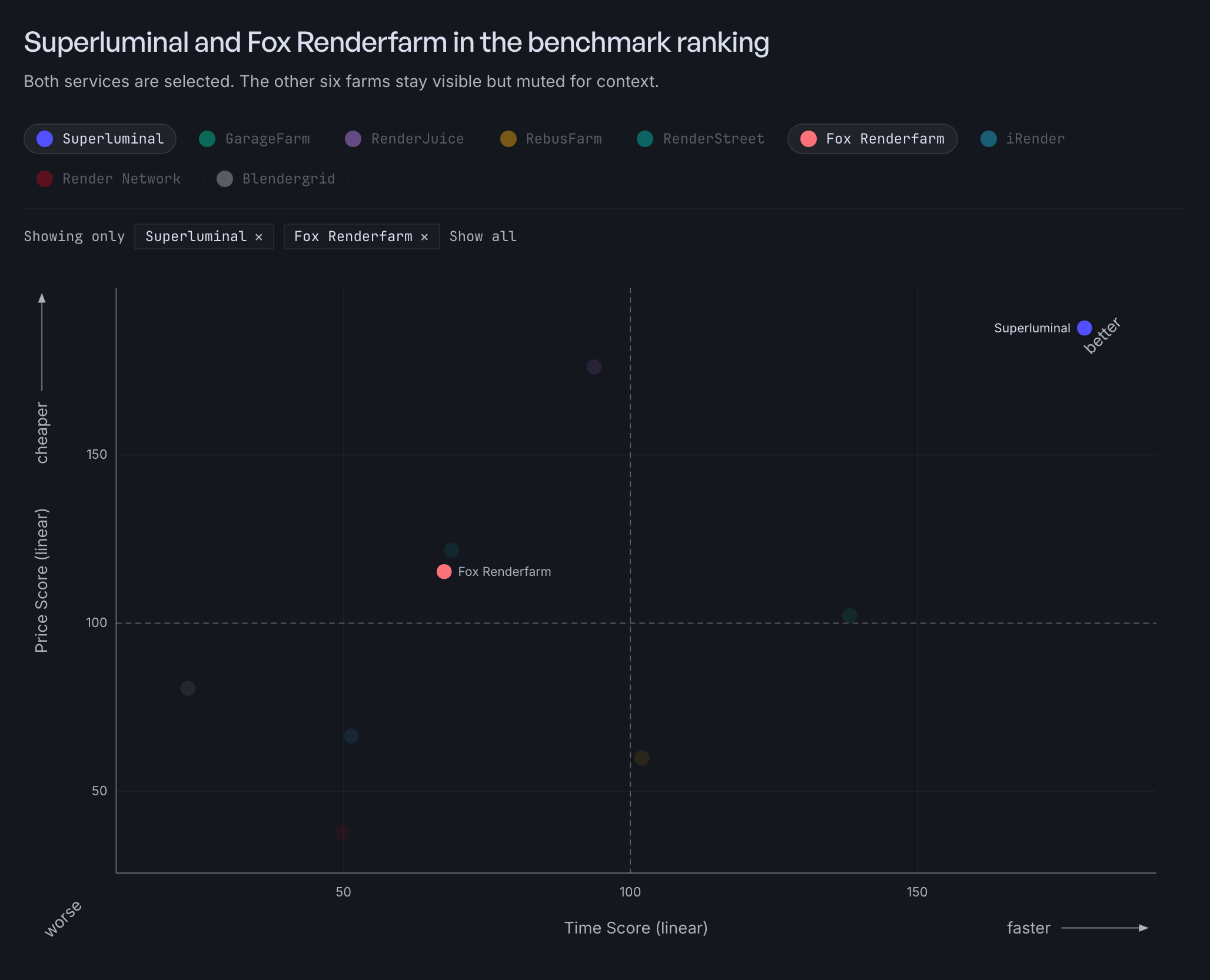 Superluminal and Fox Renderfarm selected on the 2026 render farm score scatterplot