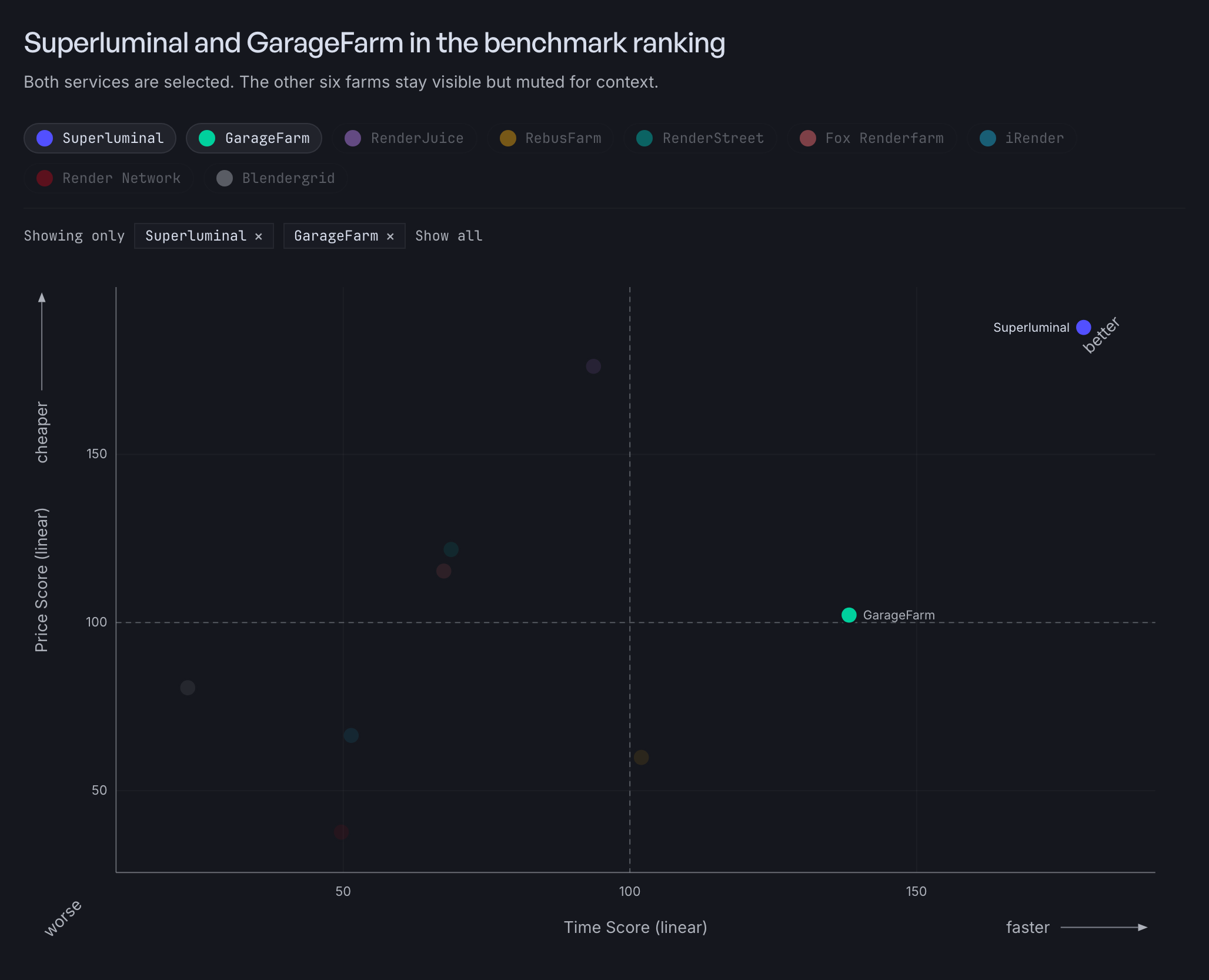 Superluminal and GarageFarm selected on the 2026 render farm score scatterplot