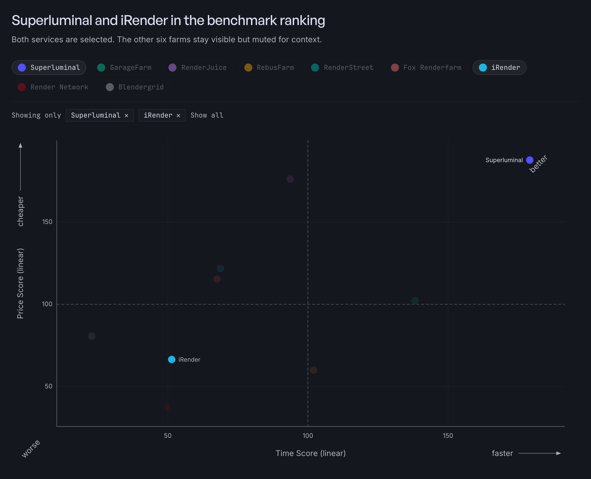 Superluminal and iRender selected on the 2026 render farm score scatterplot