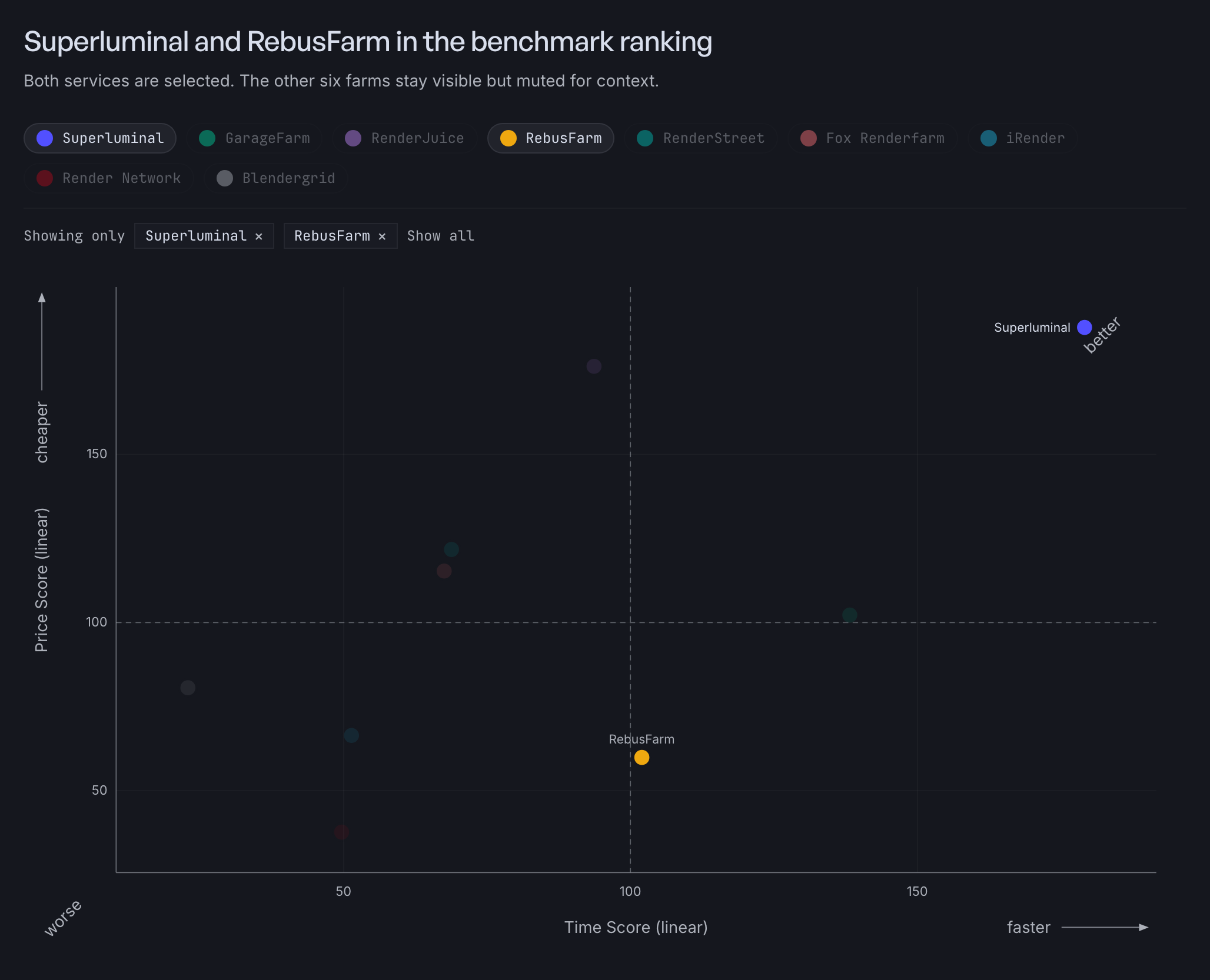 Superluminal and RebusFarm selected on the 2026 render farm score scatterplot