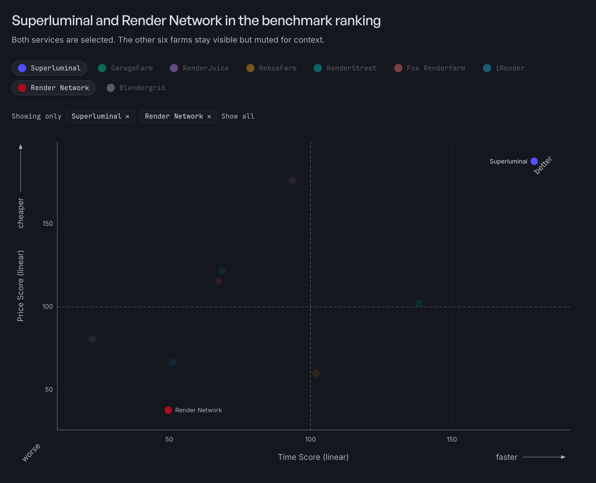 Superluminal and Render Network selected on the 2026 render farm score scatterplot