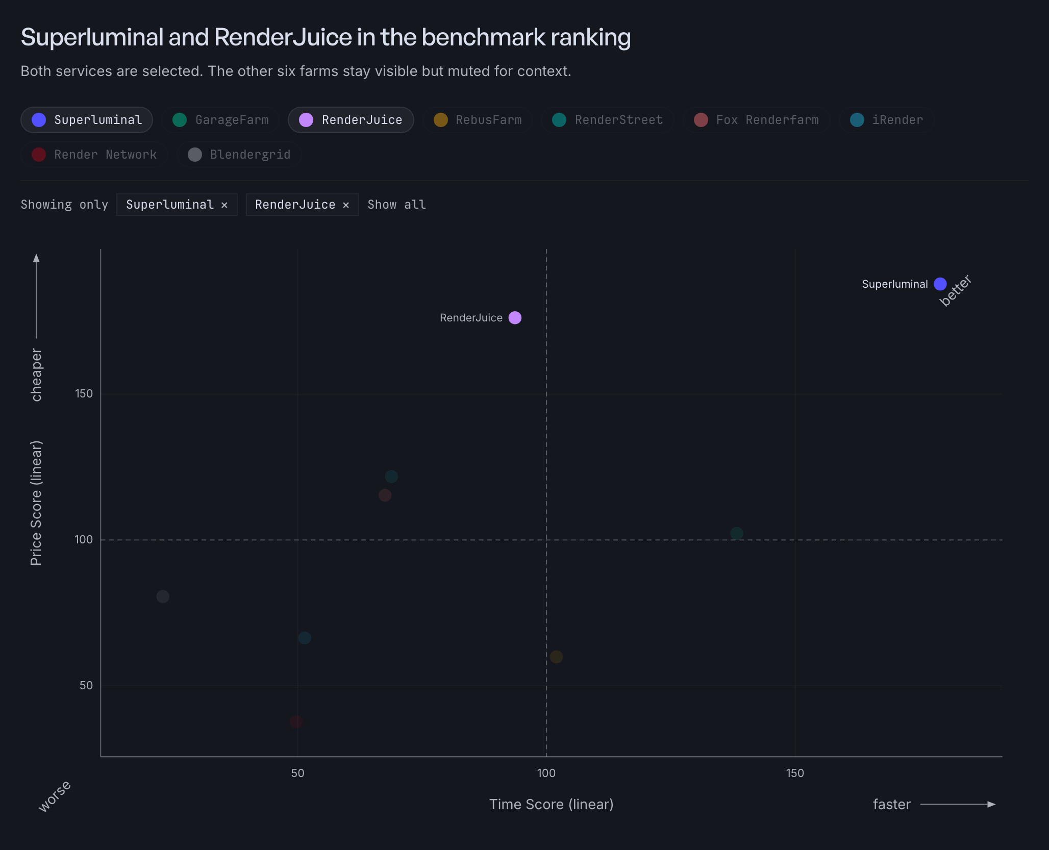 Superluminal and RenderJuice selected on the 2026 render farm score scatterplot