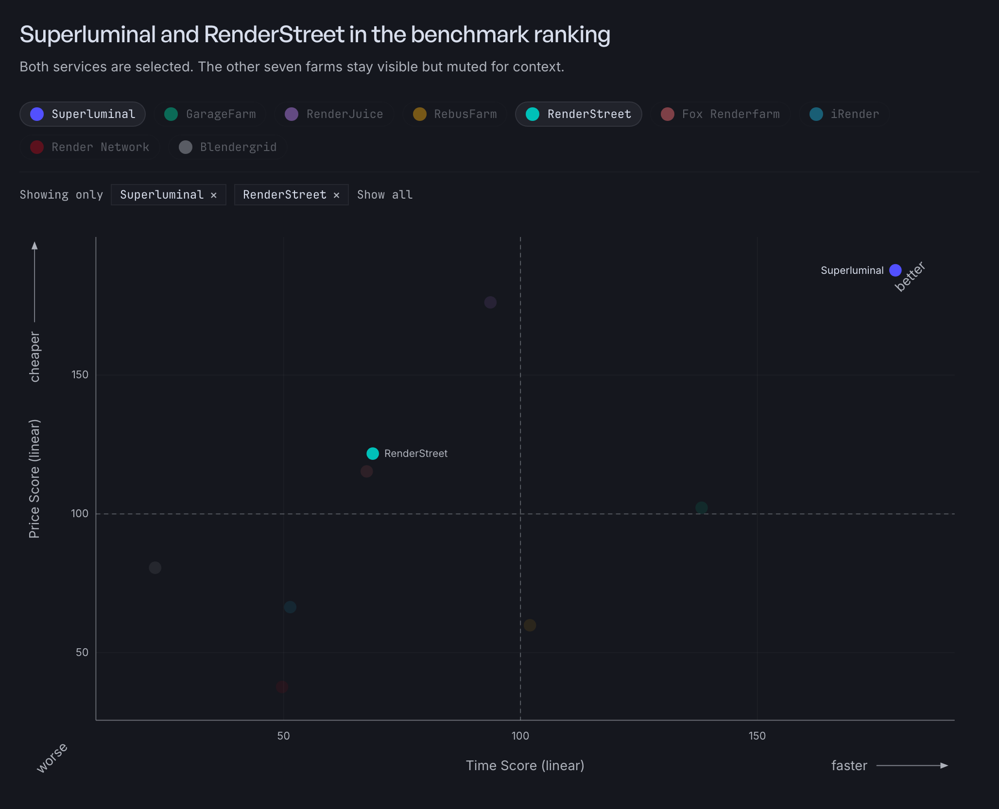 Superluminal and RenderStreet selected on the 2026 render farm score scatterplot